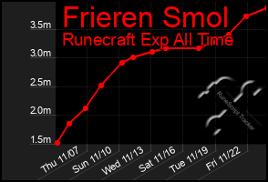 Total Graph of Frieren Smol