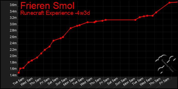 Last 31 Days Graph of Frieren Smol