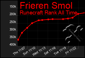 Total Graph of Frieren Smol