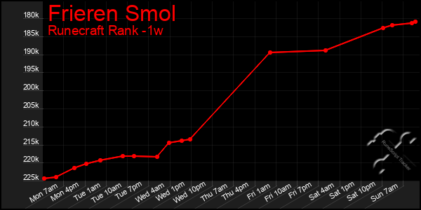 Last 7 Days Graph of Frieren Smol