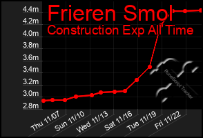 Total Graph of Frieren Smol