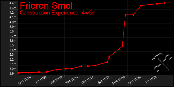 Last 31 Days Graph of Frieren Smol