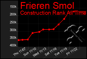 Total Graph of Frieren Smol