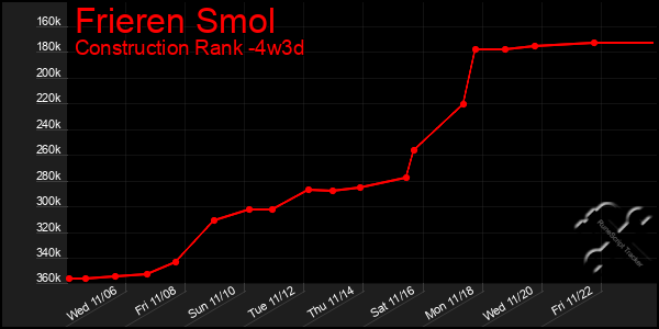 Last 31 Days Graph of Frieren Smol