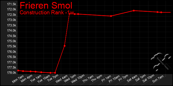 Last 7 Days Graph of Frieren Smol