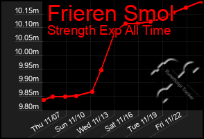 Total Graph of Frieren Smol