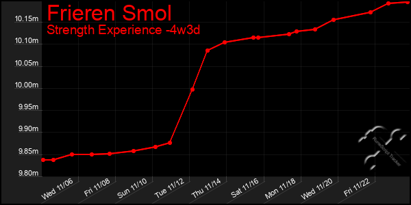 Last 31 Days Graph of Frieren Smol