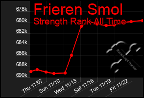 Total Graph of Frieren Smol