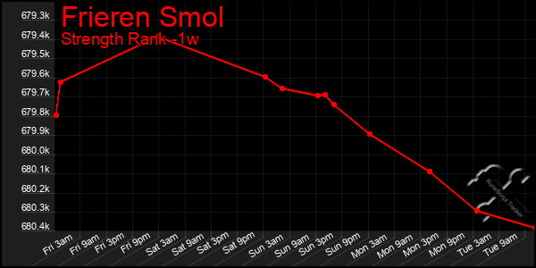 Last 7 Days Graph of Frieren Smol