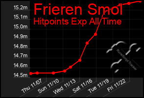 Total Graph of Frieren Smol