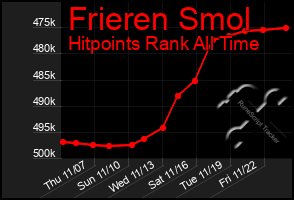 Total Graph of Frieren Smol