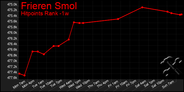 Last 7 Days Graph of Frieren Smol