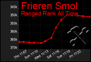 Total Graph of Frieren Smol