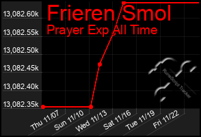 Total Graph of Frieren Smol