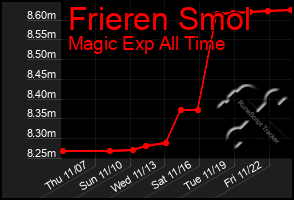 Total Graph of Frieren Smol