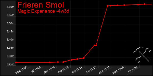 Last 31 Days Graph of Frieren Smol