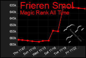 Total Graph of Frieren Smol