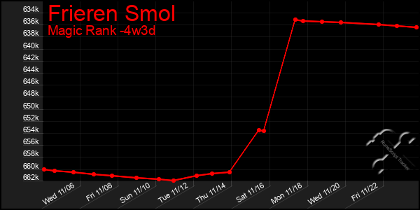 Last 31 Days Graph of Frieren Smol