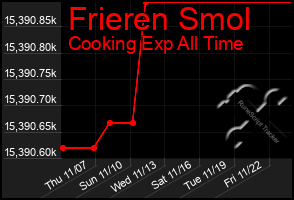 Total Graph of Frieren Smol