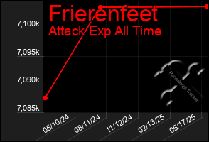 Total Graph of Frierenfeet