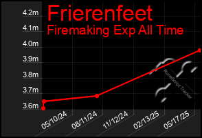 Total Graph of Frierenfeet