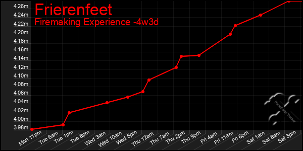 Last 31 Days Graph of Frierenfeet