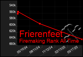 Total Graph of Frierenfeet