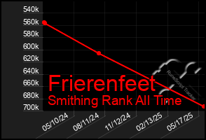 Total Graph of Frierenfeet