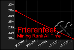 Total Graph of Frierenfeet