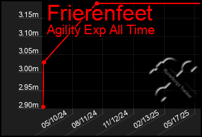 Total Graph of Frierenfeet