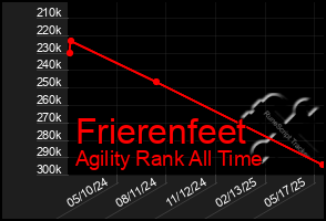 Total Graph of Frierenfeet