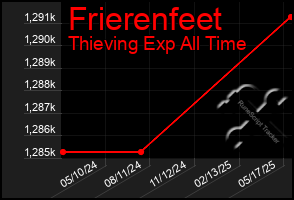 Total Graph of Frierenfeet