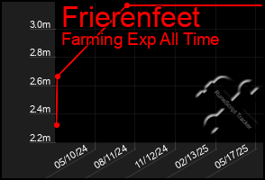 Total Graph of Frierenfeet