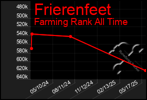 Total Graph of Frierenfeet