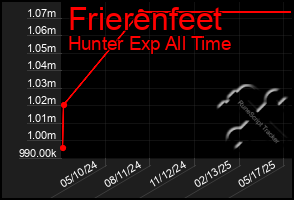 Total Graph of Frierenfeet
