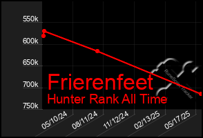 Total Graph of Frierenfeet
