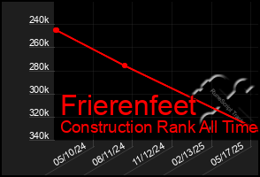 Total Graph of Frierenfeet