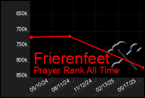 Total Graph of Frierenfeet