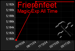 Total Graph of Frierenfeet