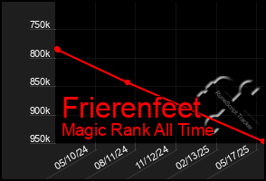 Total Graph of Frierenfeet