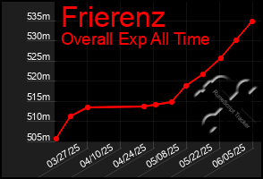 Total Graph of Frierenz