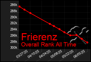 Total Graph of Frierenz