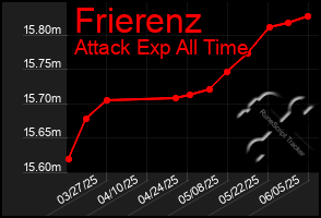 Total Graph of Frierenz