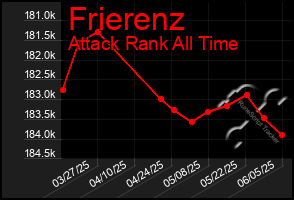 Total Graph of Frierenz