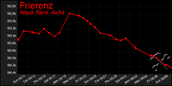 Last 31 Days Graph of Frierenz