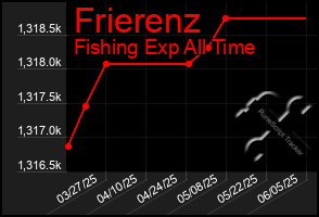 Total Graph of Frierenz