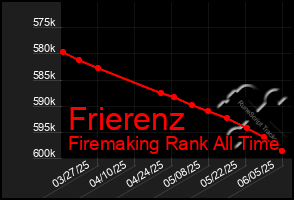 Total Graph of Frierenz