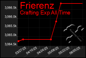 Total Graph of Frierenz