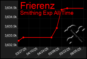 Total Graph of Frierenz