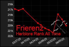 Total Graph of Frierenz